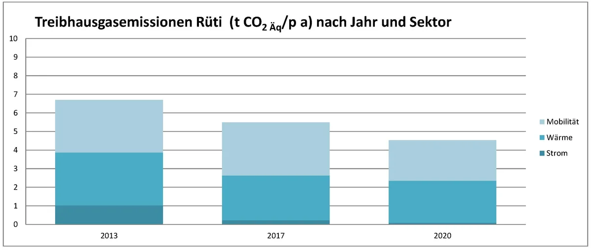 Die Emissionen in Rüti sind in den letzten zehn Jahren gesunken. Dennoch steckt sich die Gemeinde für die Zukunft hohe Ziele. Eine Grafik mit unterschiedlichen Energiewerten.